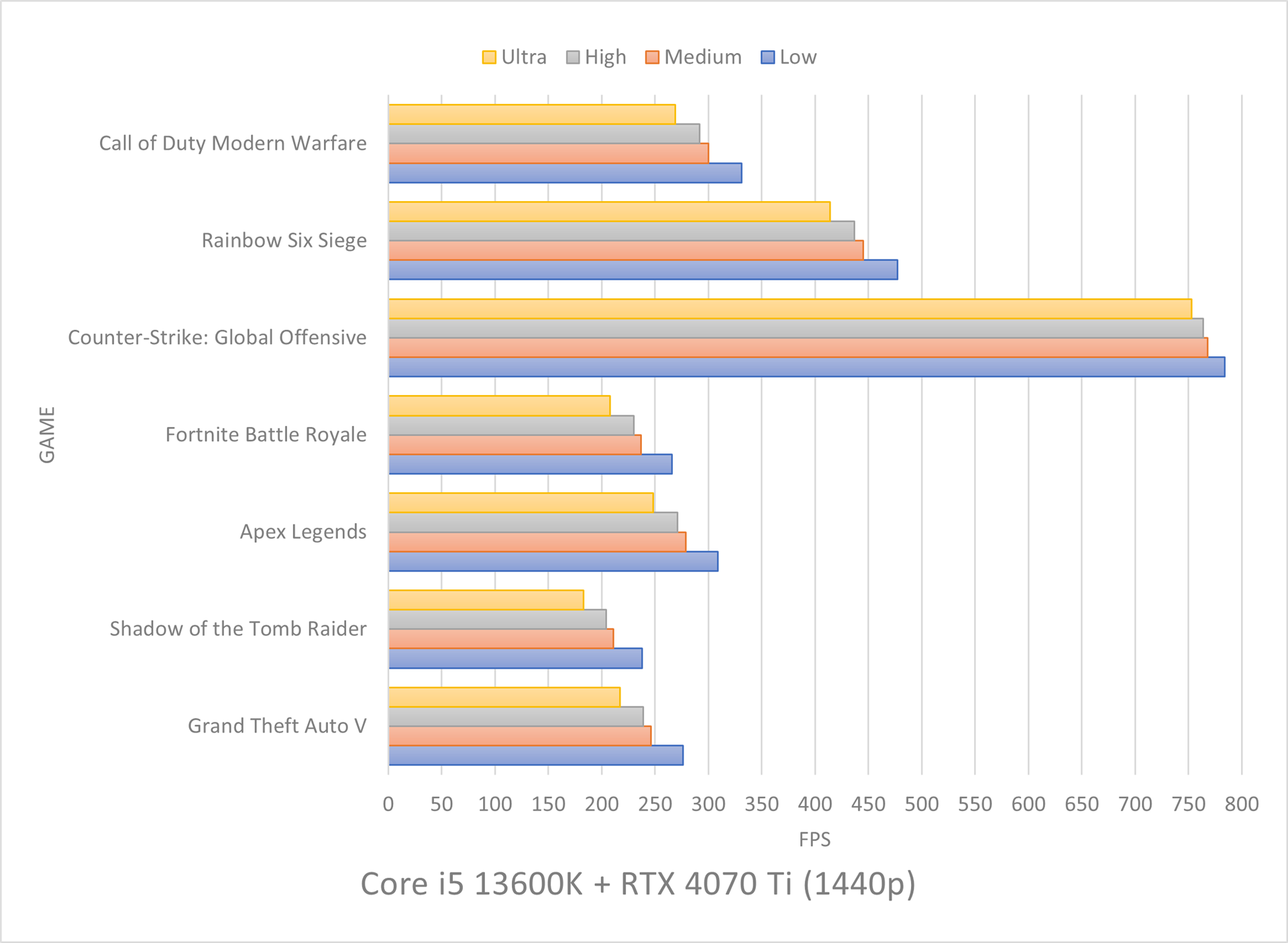 13600K 4070 Ti 12GB RAM 32GB D4